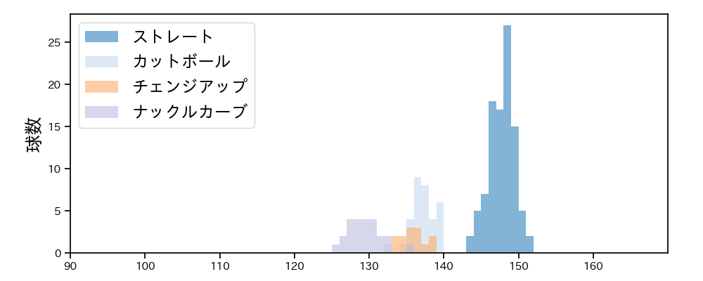 田村 伊知郎 球種&球速の分布1(2021年9月)