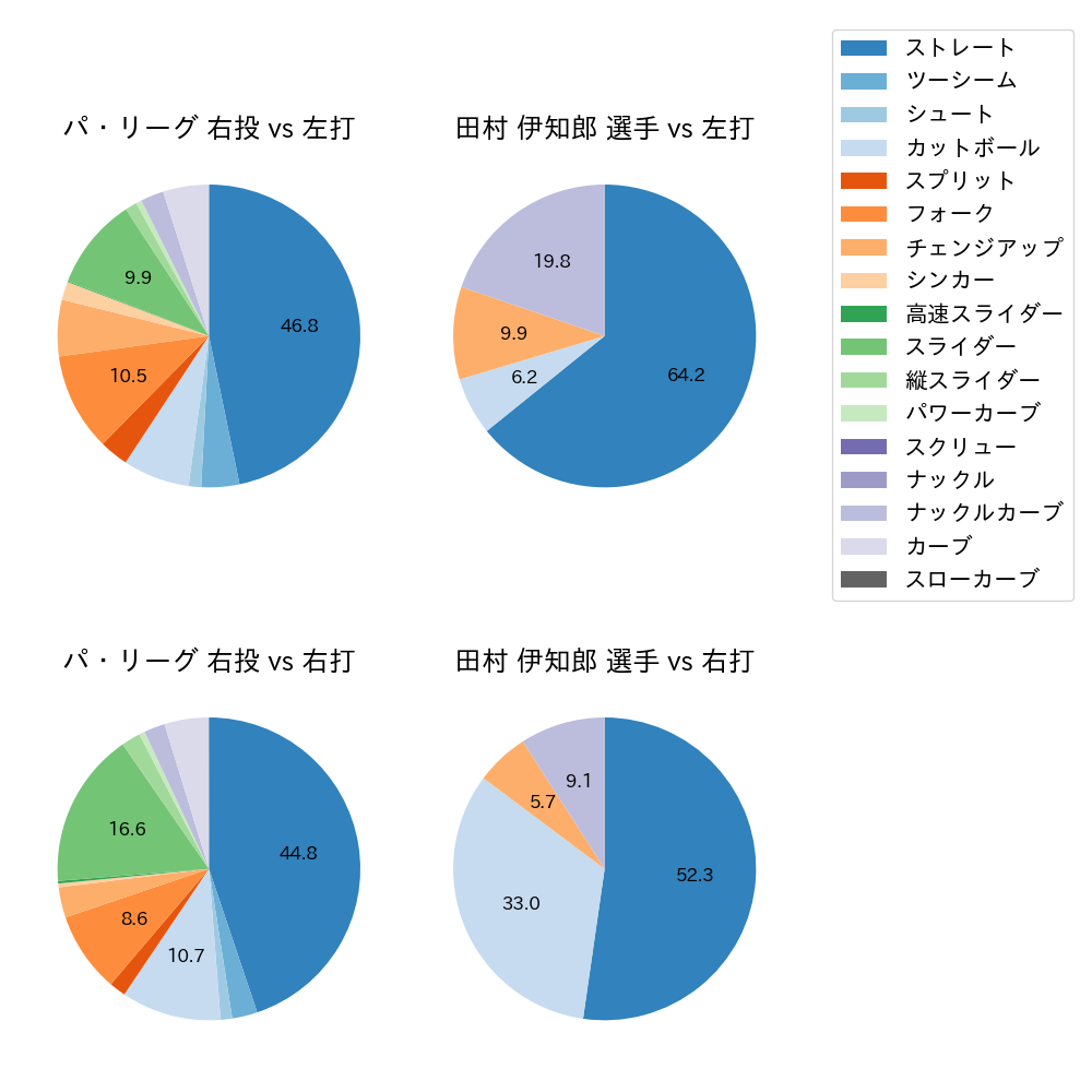 田村 伊知郎 球種割合(2021年9月)