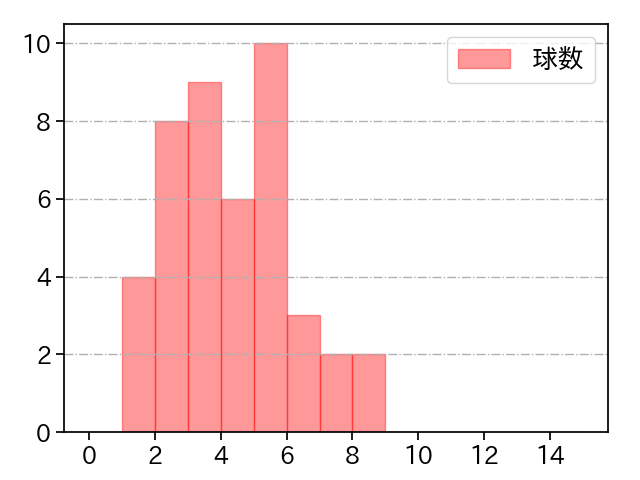 田村 伊知郎 打者に投じた球数分布(2021年9月)