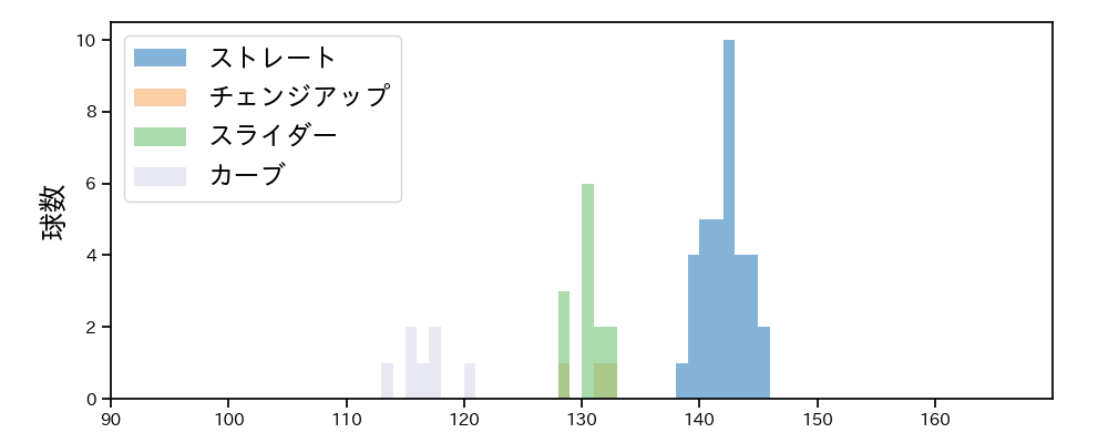 本田 圭佑 球種&球速の分布1(2021年9月)