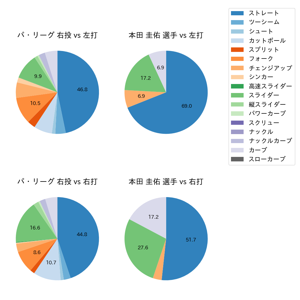 本田 圭佑 球種割合(2021年9月)