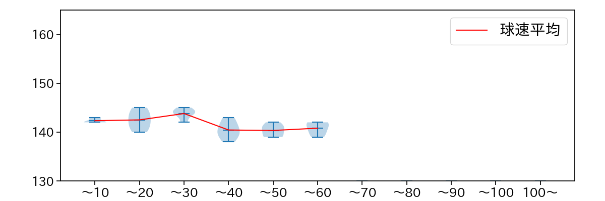 本田 圭佑 球数による球速(ストレート)の推移(2021年9月)