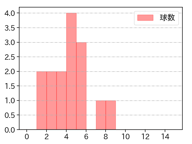 本田 圭佑 打者に投じた球数分布(2021年9月)