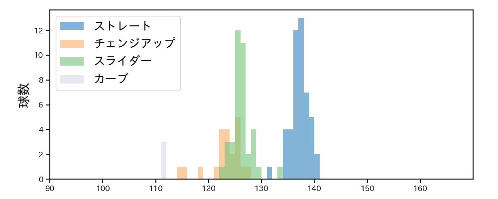 武隈 祥太 球種&球速の分布1(2021年9月)