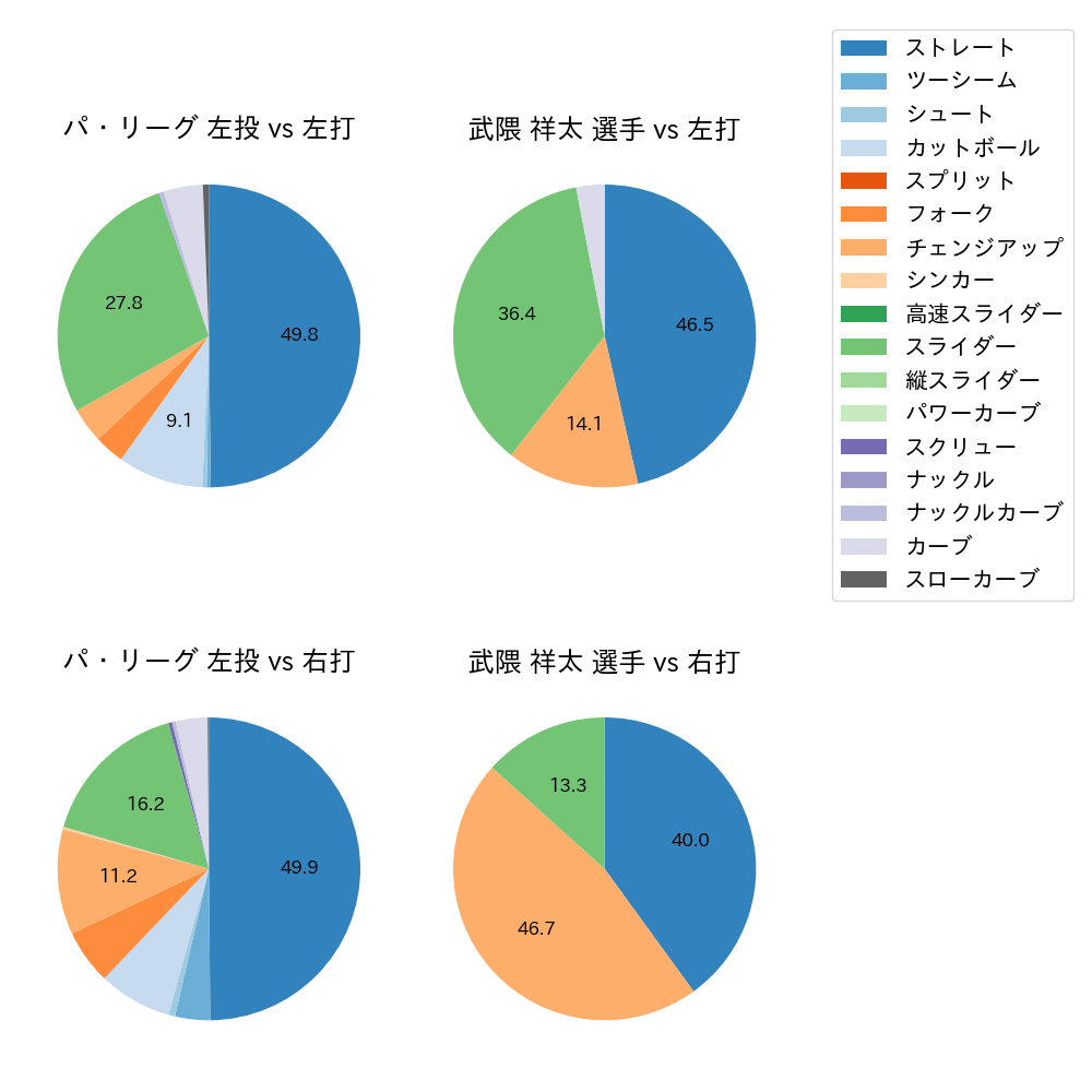 武隈 祥太 球種割合(2021年9月)