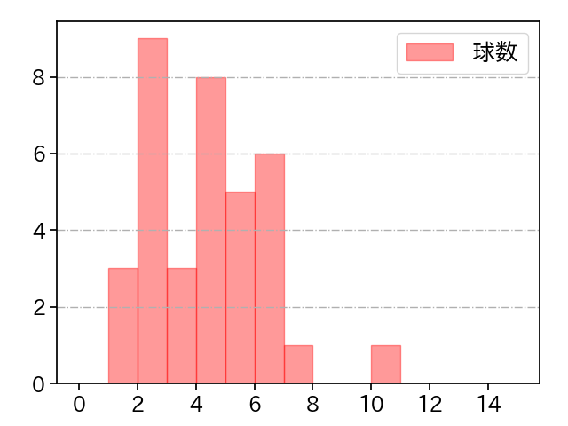 ニール 打者に投じた球数分布(2021年9月)