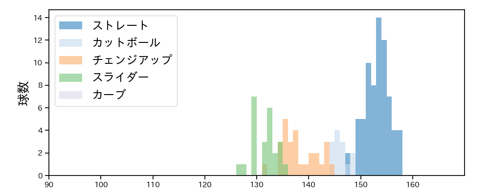 平良 海馬 球種&球速の分布1(2021年9月)