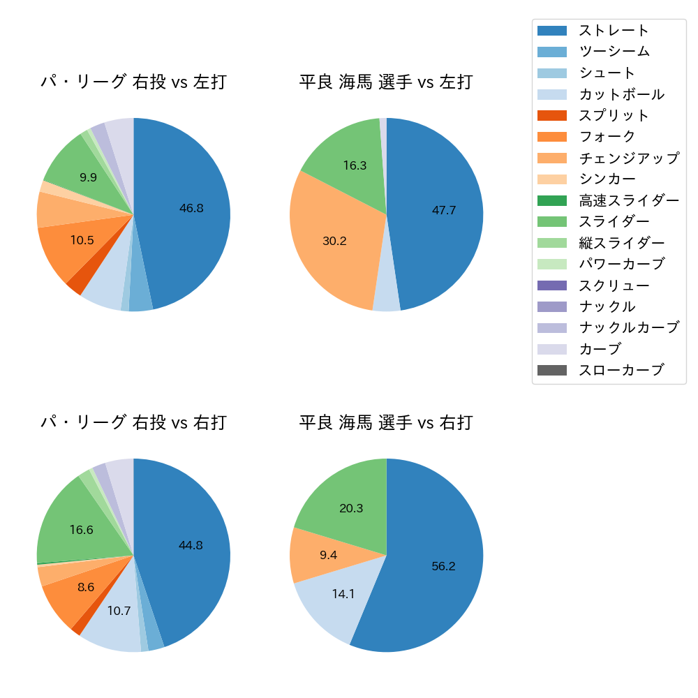 平良 海馬 球種割合(2021年9月)