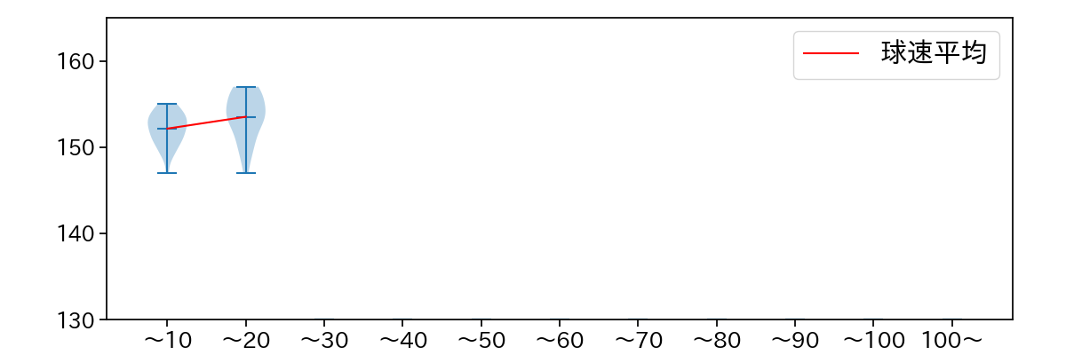 平良 海馬 球数による球速(ストレート)の推移(2021年9月)