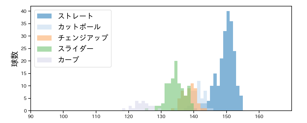 今井 達也 球種&球速の分布1(2021年10月)