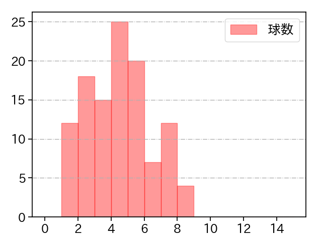 今井 達也 打者に投じた球数分布(2021年10月)
