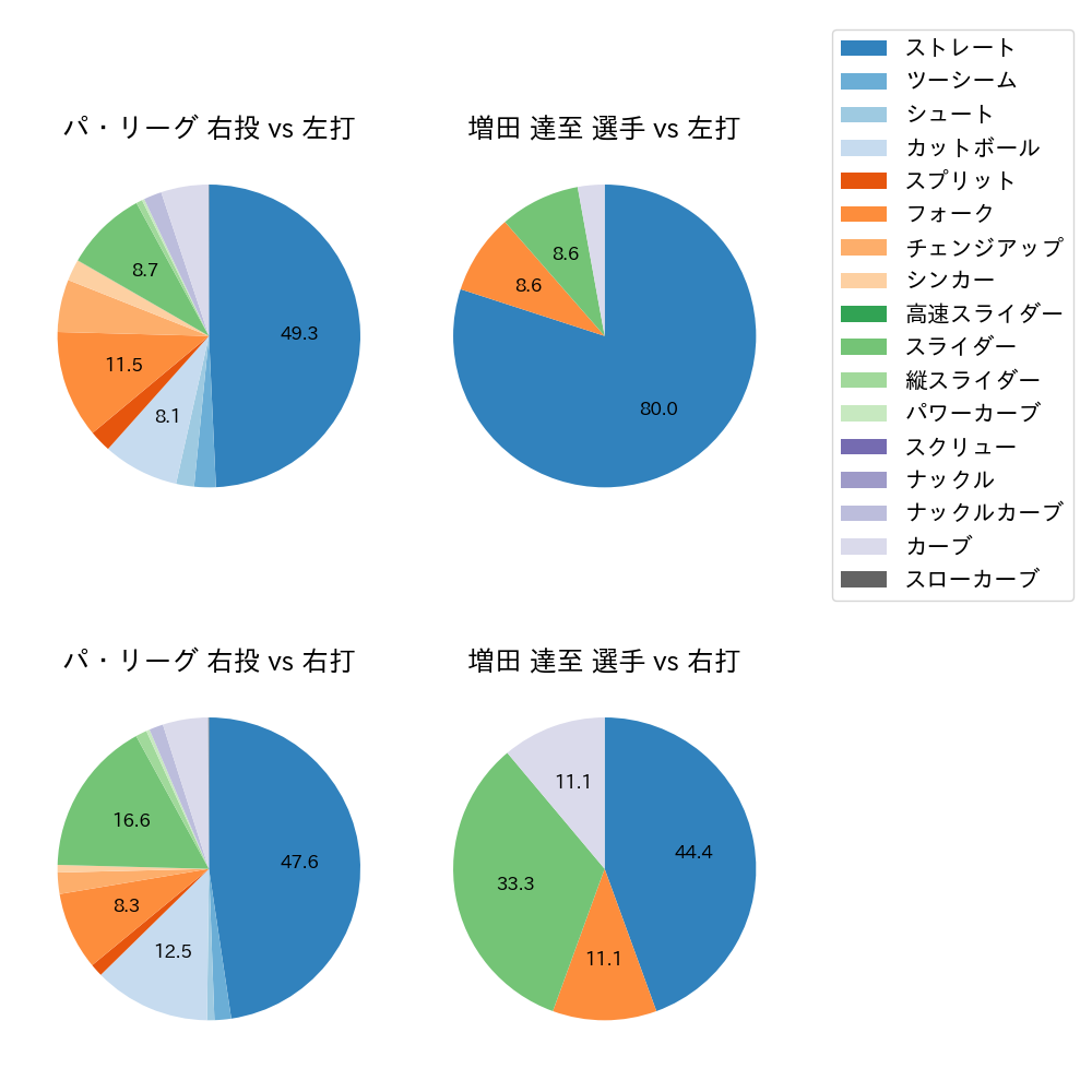 増田 達至 球種割合(2021年10月)