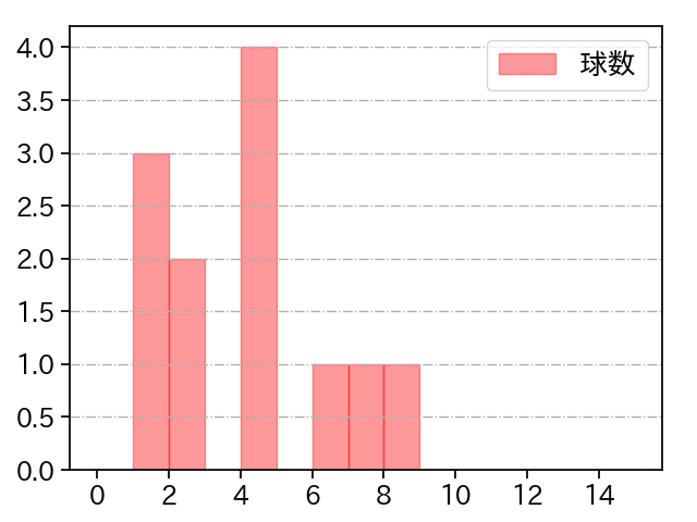 増田 達至 打者に投じた球数分布(2021年10月)