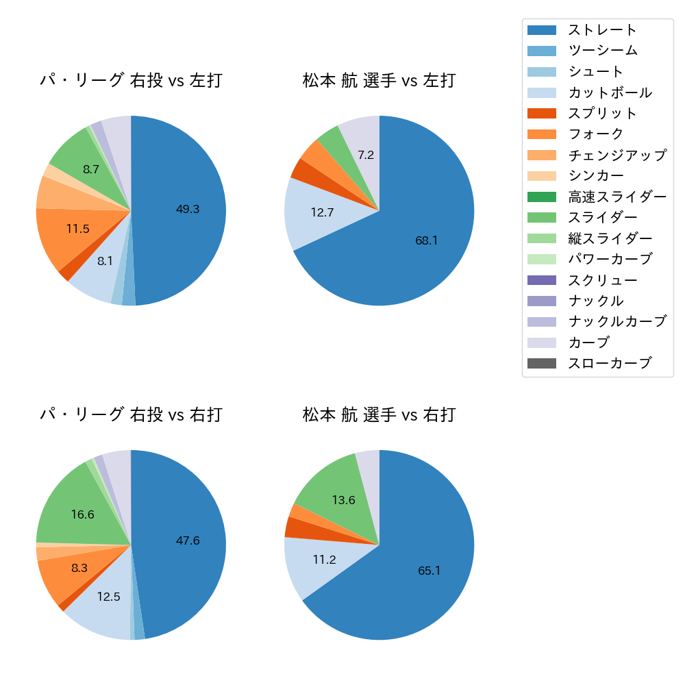 松本 航 球種割合(2021年10月)