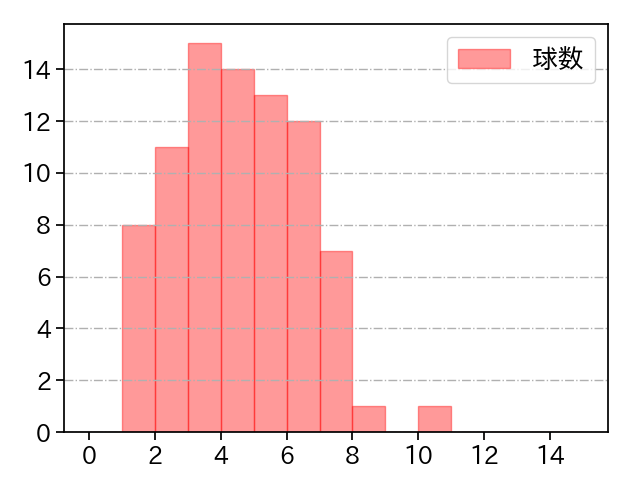 松本 航 打者に投じた球数分布(2021年10月)