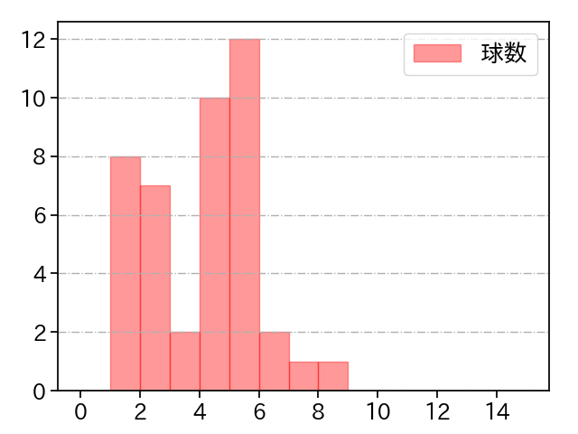 浜屋 将太 打者に投じた球数分布(2021年10月)