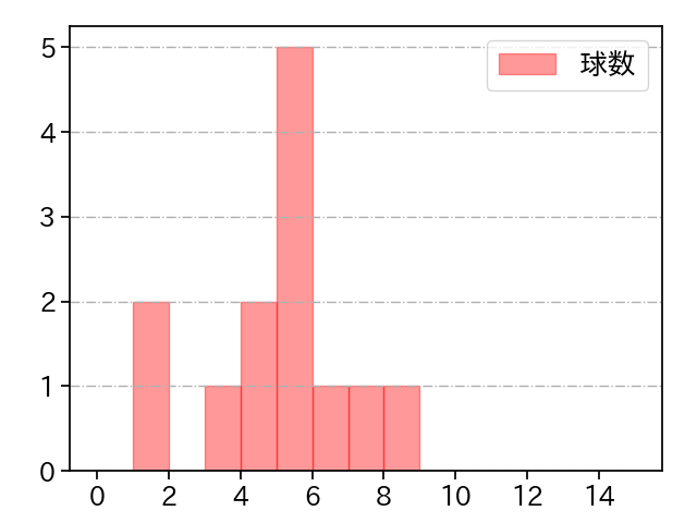 十亀 剣 打者に投じた球数分布(2021年10月)