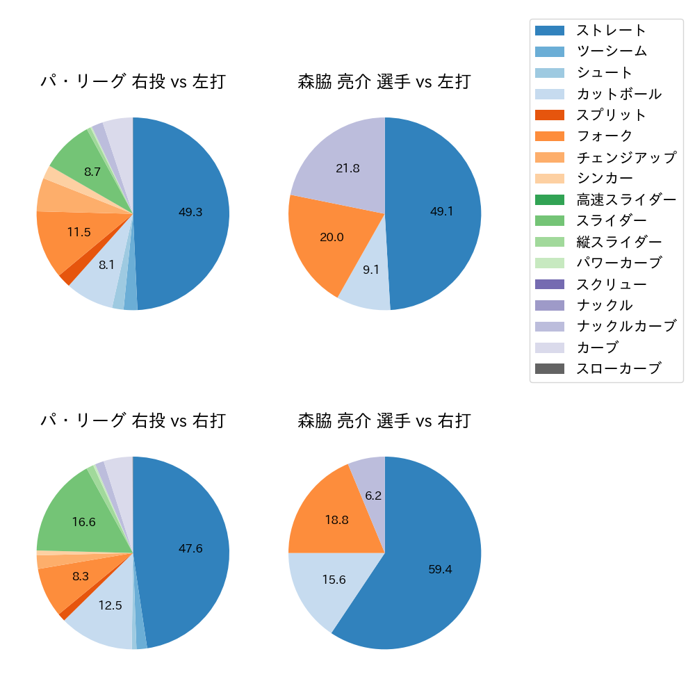 森脇 亮介 球種割合(2021年10月)