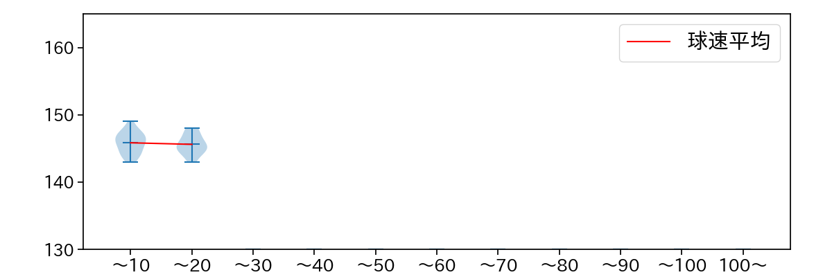 森脇 亮介 球数による球速(ストレート)の推移(2021年10月)