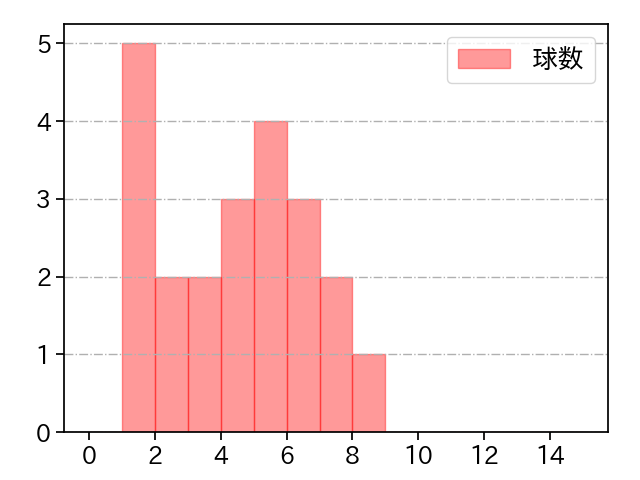 森脇 亮介 打者に投じた球数分布(2021年10月)