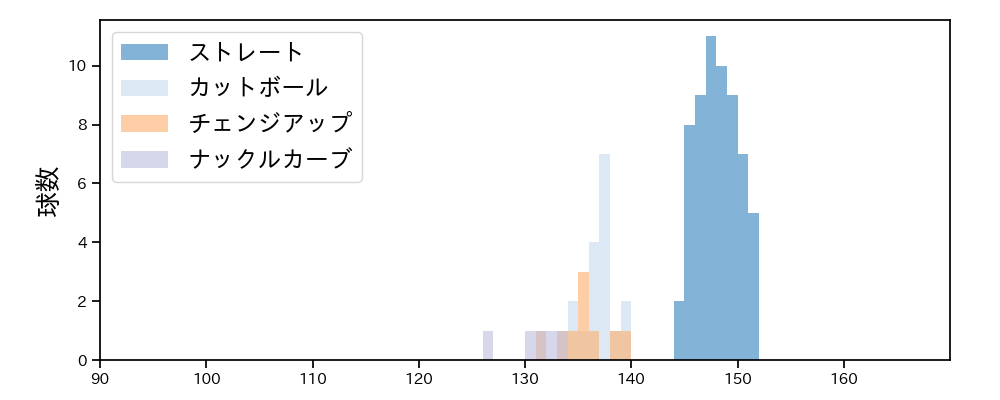 田村 伊知郎 球種&球速の分布1(2021年10月)