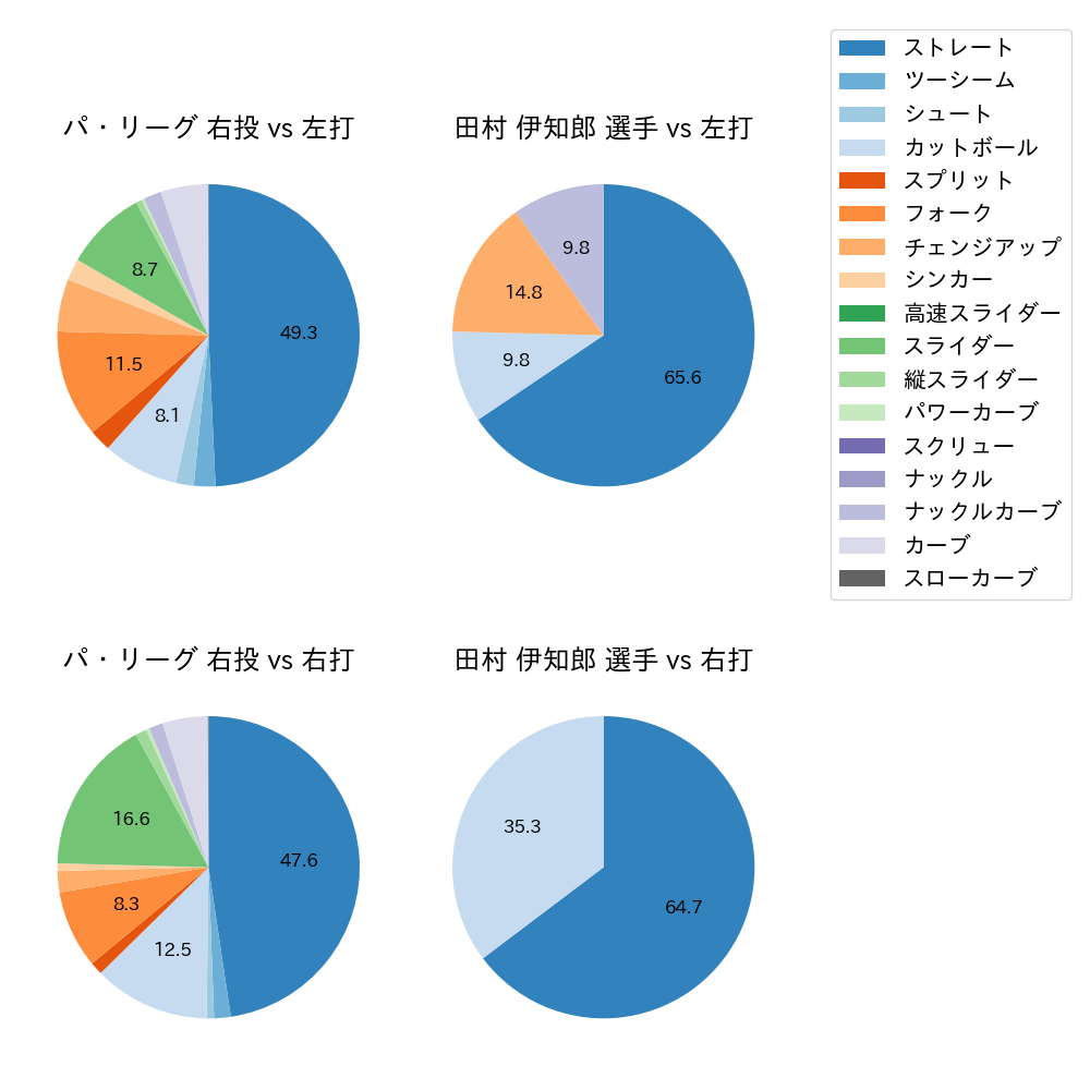 田村 伊知郎 球種割合(2021年10月)