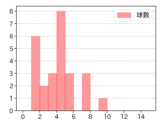 田村 伊知郎 打者に投じた球数分布(2021年10月)