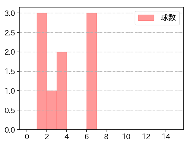 井上 広輝 打者に投じた球数分布(2021年10月)
