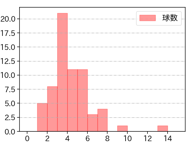 與座 海人 打者に投じた球数分布(2021年10月)