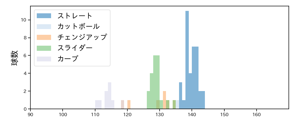 本田 圭佑 球種&球速の分布1(2021年10月)