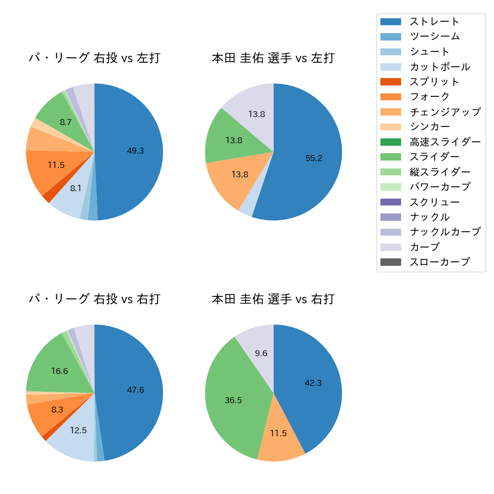 本田 圭佑 球種割合(2021年10月)