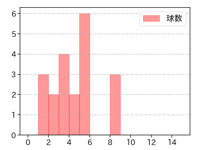 本田 圭佑 打者に投じた球数分布(2021年10月)