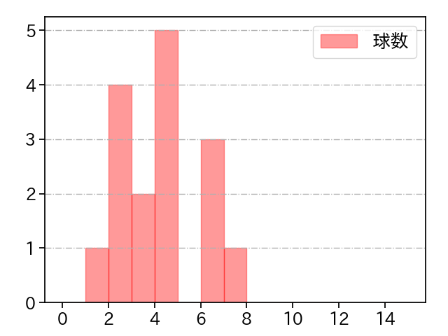 武隈 祥太 打者に投じた球数分布(2021年10月)