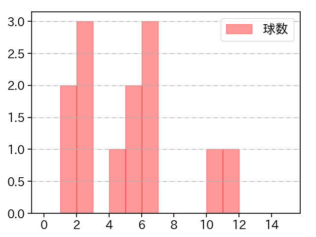 大曲 錬 打者に投じた球数分布(2021年10月)
