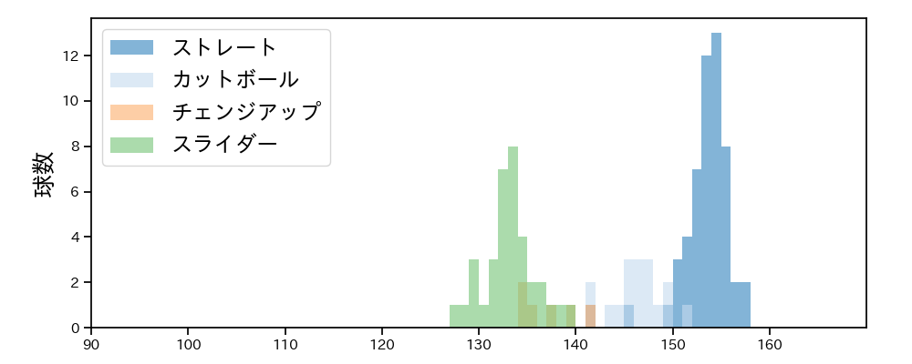 平良 海馬 球種&球速の分布1(2021年10月)