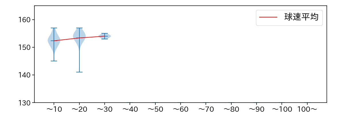 平良 海馬 球数による球速(ストレート)の推移(2021年10月)