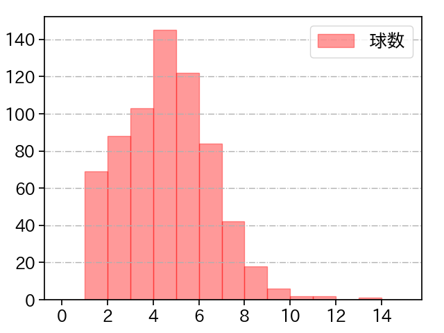 今井 達也 打者に投じた球数分布(2021年レギュラーシーズン全試合)