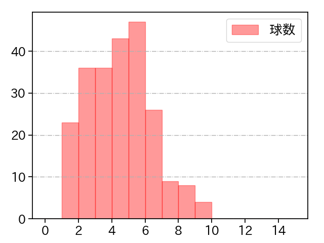 渡邉 勇太朗 打者に投じた球数分布(2021年レギュラーシーズン全試合)