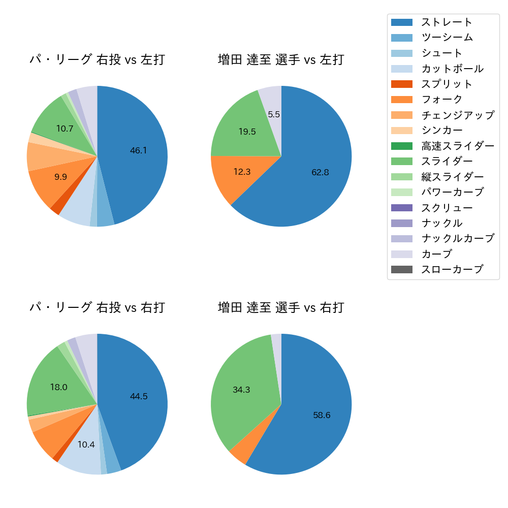 増田 達至 球種割合(2021年レギュラーシーズン全試合)