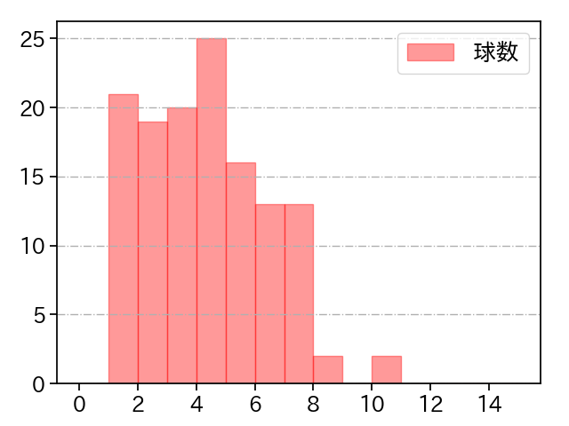 増田 達至 打者に投じた球数分布(2021年レギュラーシーズン全試合)