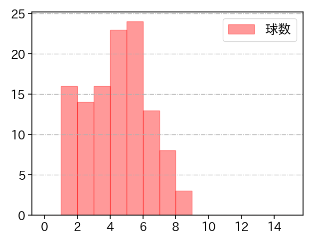 宮川 哲 打者に投じた球数分布(2021年レギュラーシーズン全試合)