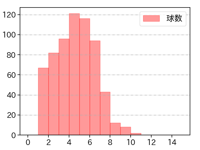 松本 航 打者に投じた球数分布(2021年レギュラーシーズン全試合)