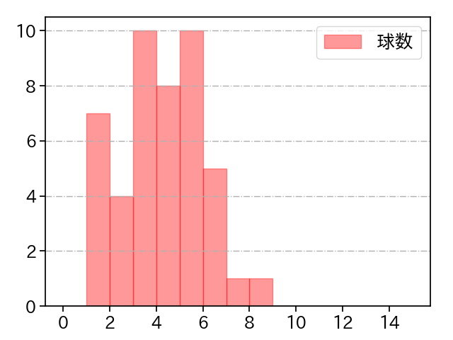 佐々木 健 打者に投じた球数分布(2021年レギュラーシーズン全試合)