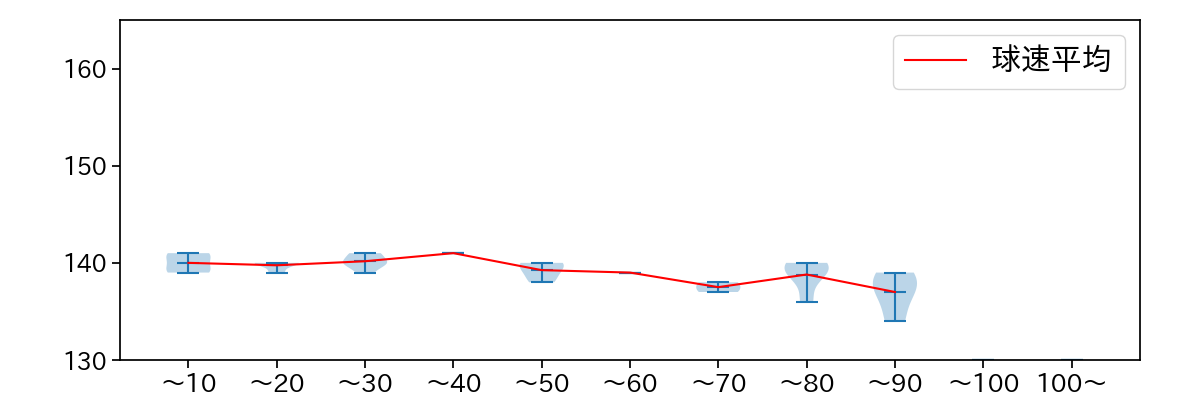 内海 哲也 球数による球速(ストレート)の推移(2021年レギュラーシーズン全試合)