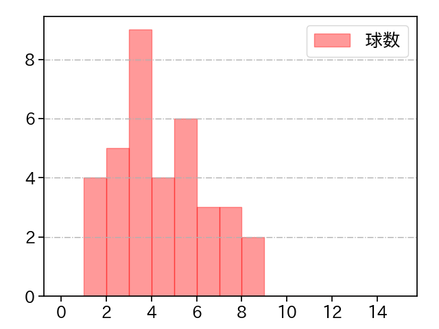 内海 哲也 打者に投じた球数分布(2021年レギュラーシーズン全試合)