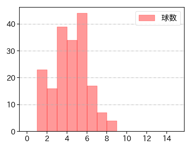 森脇 亮介 打者に投じた球数分布(2021年レギュラーシーズン全試合)