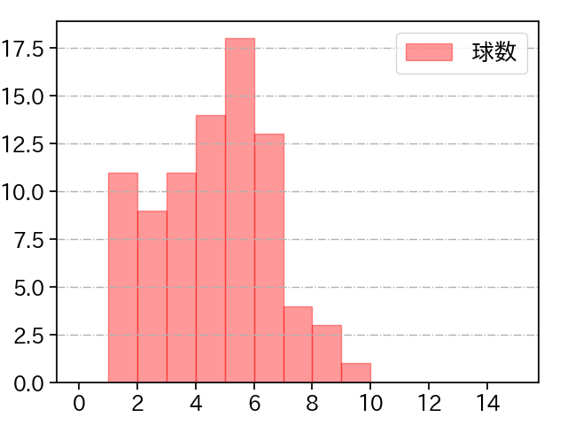 佐野 泰雄 打者に投じた球数分布(2021年レギュラーシーズン全試合)