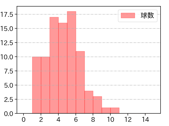 伊藤 翔 打者に投じた球数分布(2021年レギュラーシーズン全試合)