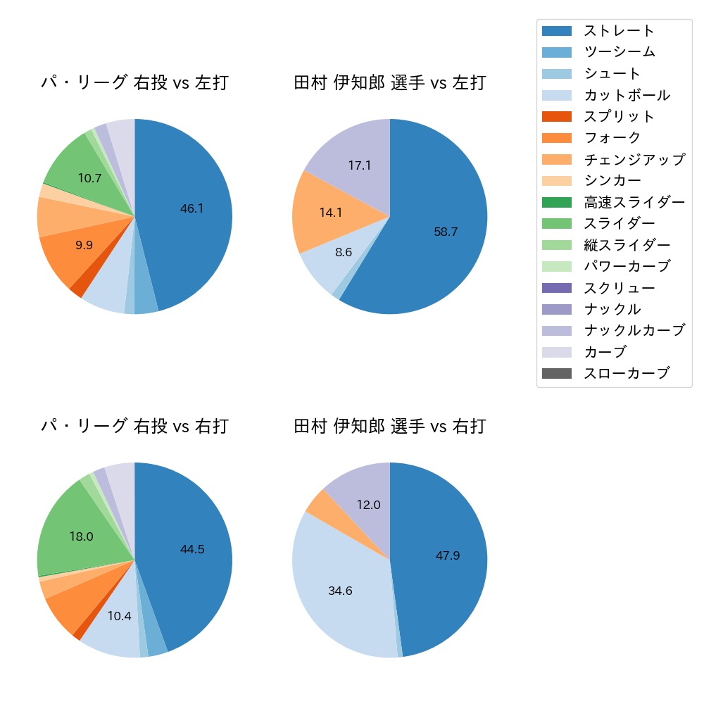 田村 伊知郎 球種割合(2021年レギュラーシーズン全試合)