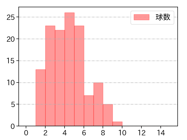田村 伊知郎 打者に投じた球数分布(2021年レギュラーシーズン全試合)